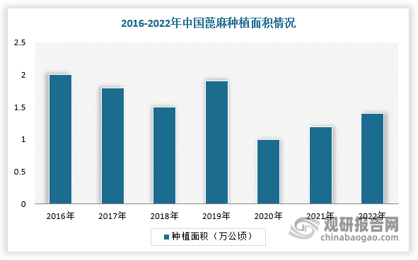 我國(guó)蓖麻油行業(yè)分析：蓖麻原料供應(yīng)量整體下降 需大量進(jìn)口以滿足市場(chǎng)需求